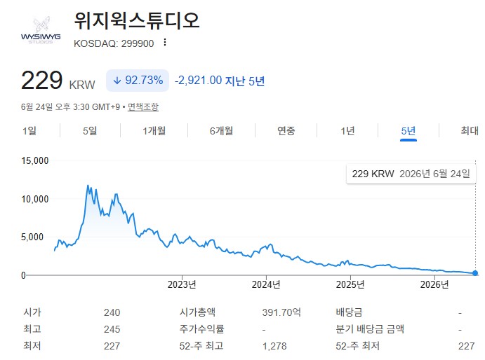 위지윅스튜디오 주가추이