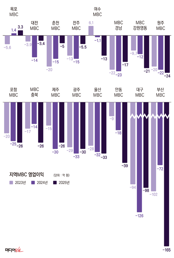 지역 MBC 영업이익, 미디어오늘 그래픽